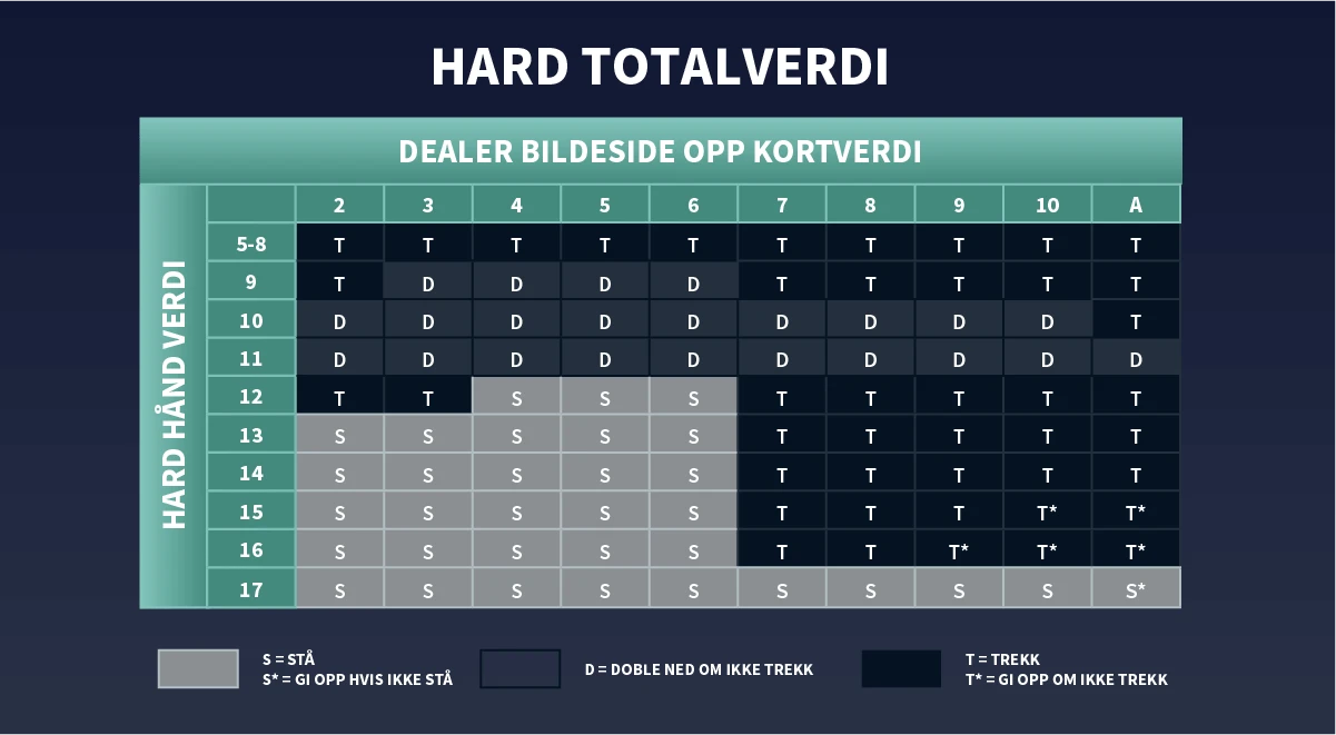 Totaltverdi hender blackjack