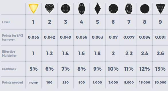 Nivåtabell Betitall VIP