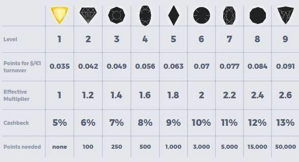 Nivåtabell Betitall VIP