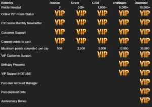 CK Casino VIP Levels 2017