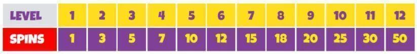 Kozmo Casino Freespins Levels